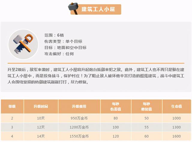 部落冲突基本防御娱乐阵型，边打边修可还行