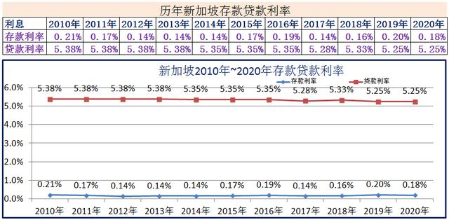 2010年~2020年世界各国存款贷款利率-第11张图片-腾赚网