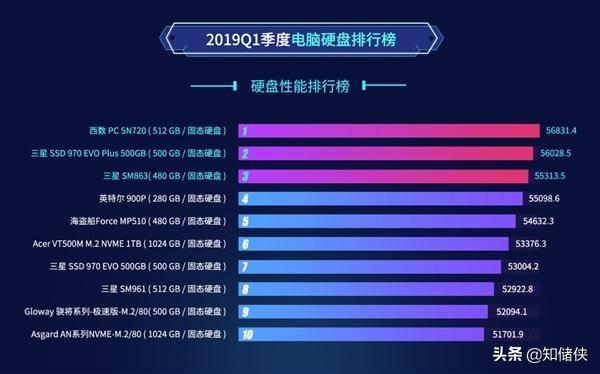 固态硬盘各品牌推荐，这两款国产SSD入围硬盘性能TOP10