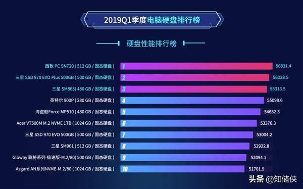 固态硬盘各品牌推荐，这两款国产SSD入围硬盘性能TOP10