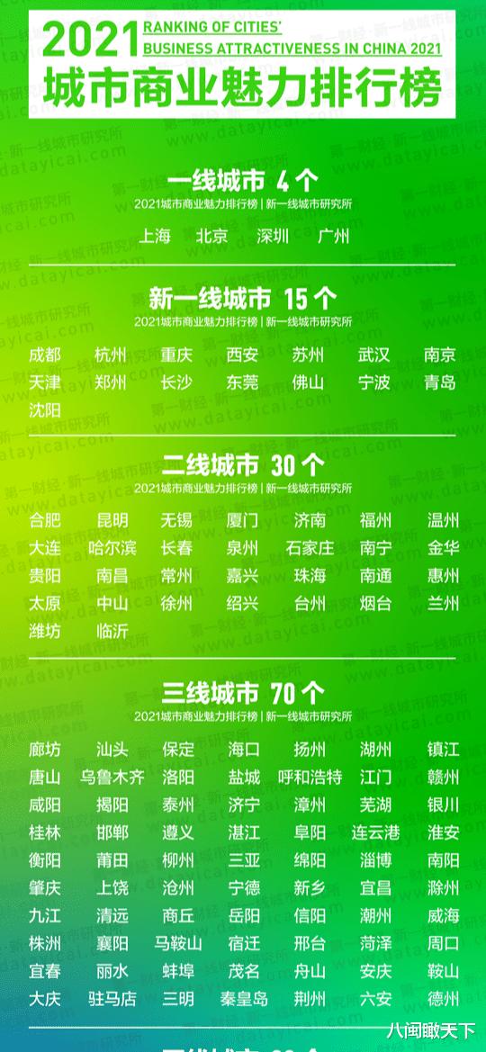新一二三线城市排名出炉，官方一二三线城市名单公布