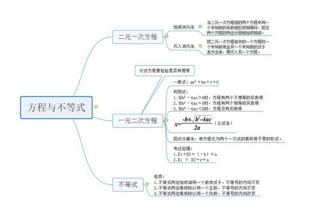 不等式思维导图，数学中考总复习方程与不等式