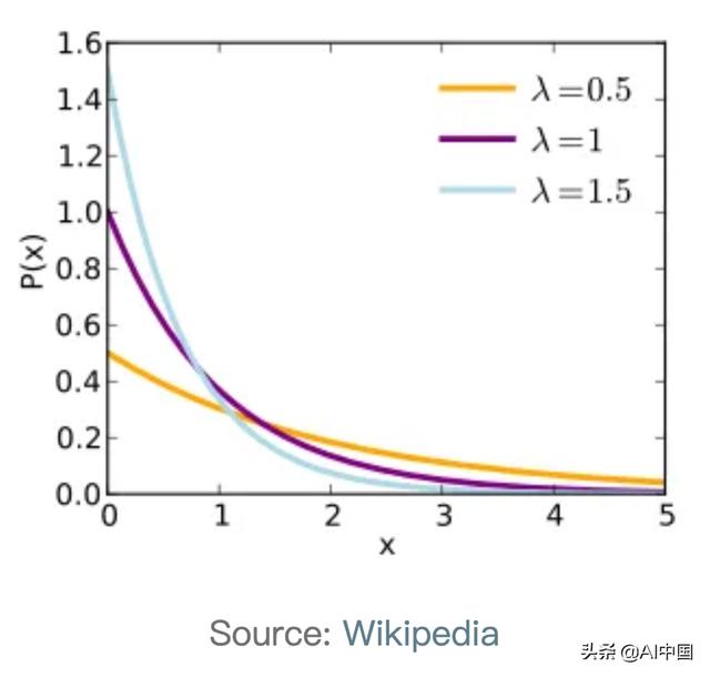 概率论常见概率分布表，​常用的连续概率分布汇总