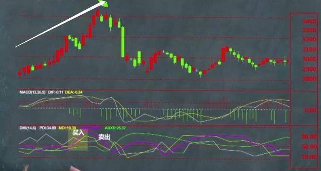 dmi指标详解及实战用法，DMI指标使用技巧