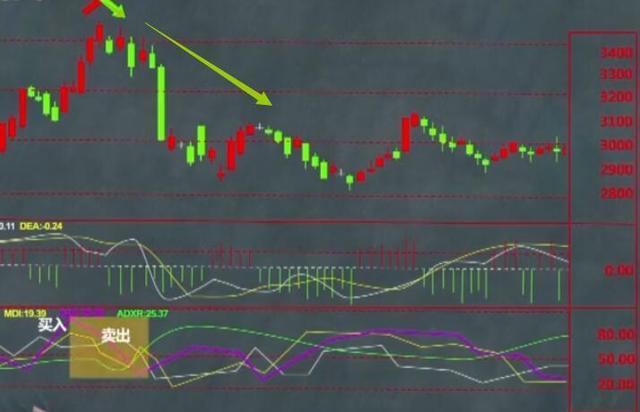 dmi指标详解及实战用法，DMI指标使用技巧
