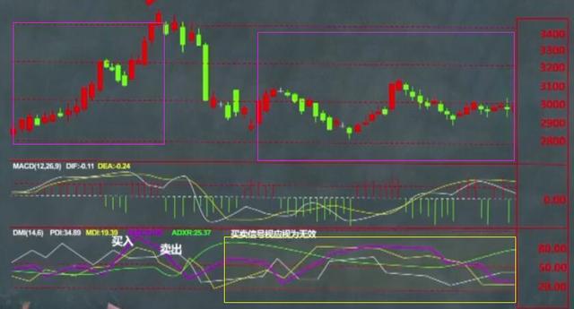 dmi指标详解及实战用法，DMI指标使用技巧