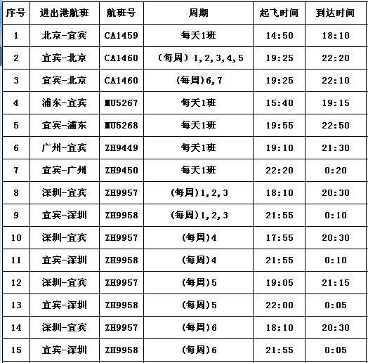 2022年宜宾机场冬春航线，四川出发的航线有这些变化