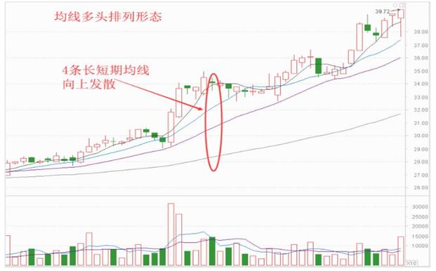 均线多头完美排列图解，深度剖析“均线多头排列”的正确姿势……学会这一招