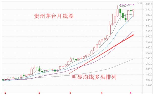 均线多头完美排列图解，深度剖析“均线多头排列”的正确姿势……学会这一招