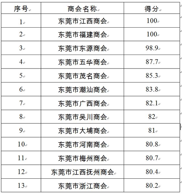 现任东莞市商会会长名单，黄寿强当选东莞市福建商会第四届会长