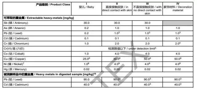 纺织品可提取重金属检测标准，纺织品重金属检测标准是什么