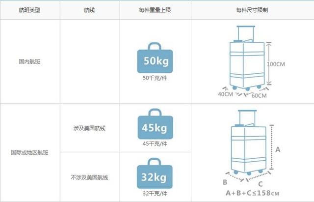 飞机免费托运行李箱尺寸，国内航空免费托运行李箱多大尺寸