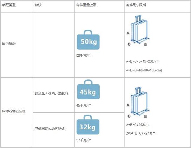 飞机免费托运行李箱尺寸，国内航空免费托运行李箱多大尺寸