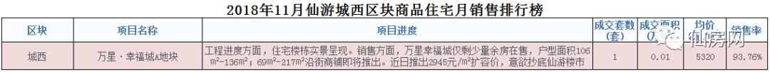 仙游房价最新消息，11月仙游18个楼盘最新房价出炉