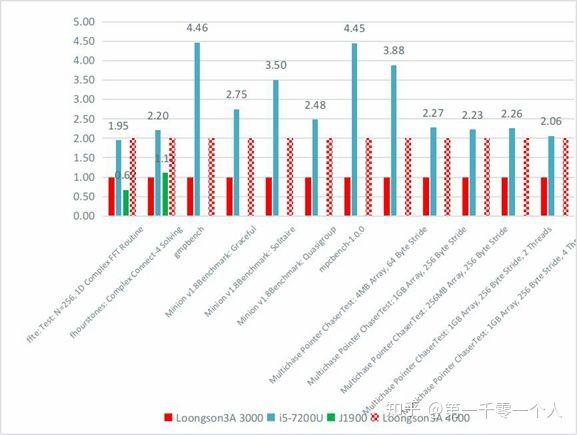 龙芯处理器是什么架构，龙芯处理器性能怎么样