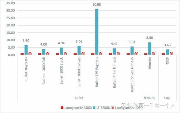 龙芯处理器是什么架构，龙芯处理器性能怎么样