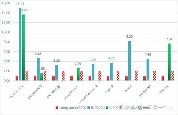 龙芯处理器是什么架构，龙芯处理器性能怎么样
