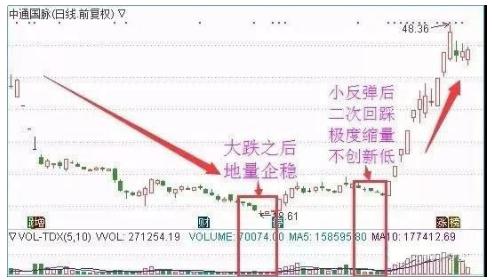 12种绝佳买入形态k线图，底部放量12种绝佳买入形态k线图