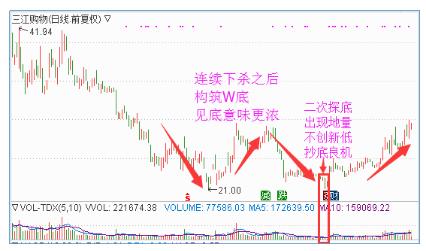 12种绝佳买入形态k线图，底部放量12种绝佳买入形态k线图