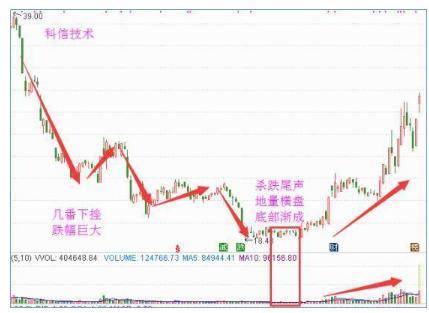 12种绝佳买入形态k线图，底部放量12种绝佳买入形态k线图