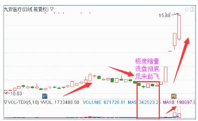 12种绝佳买入形态k线图，底部放量12种绝佳买入形态k线图