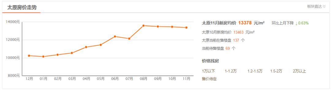 2050年3月太原房价走势，均价11651元/㎡