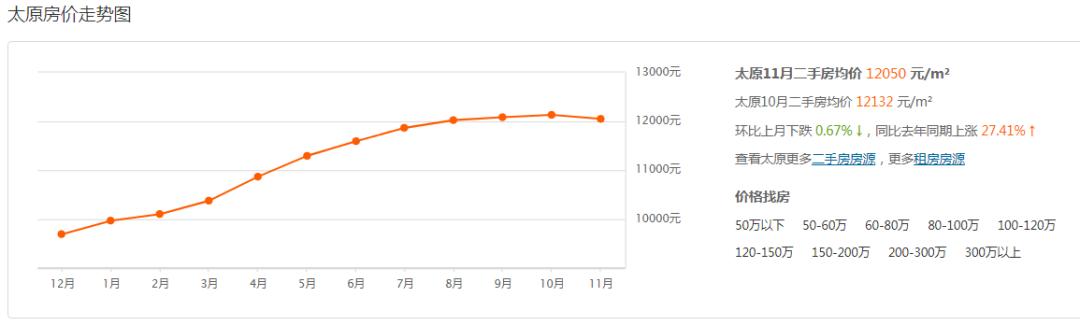 2050年3月太原房价走势，均价11651元/㎡