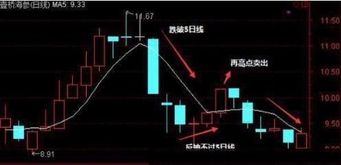 5日均线怎么看，5日均线图怎么看图解