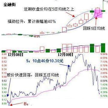 5日均线怎么看，5日均线图怎么看图解