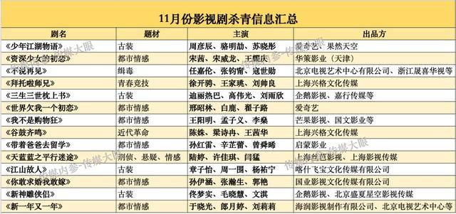 最新各大平台定档剧集一览，告别剧荒11月共计14部剧集杀青