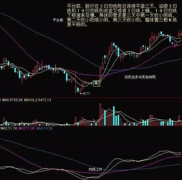 底部形态的判定和抄底，碰见这四种抄底形态，大胆抄底