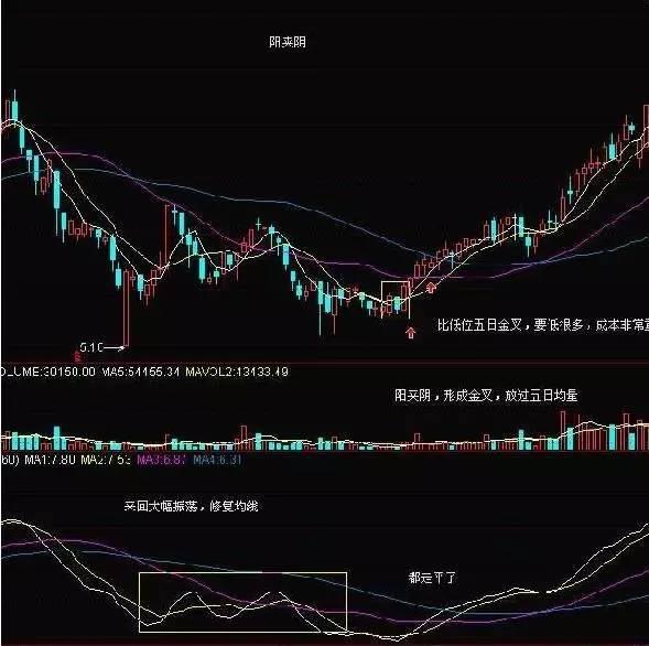 底部形态的判定和抄底，碰见这四种抄底形态，大胆抄底