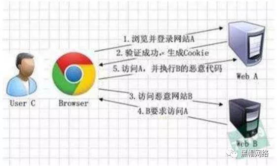 csrf协议解析，Web安全之CSRF及防护方法