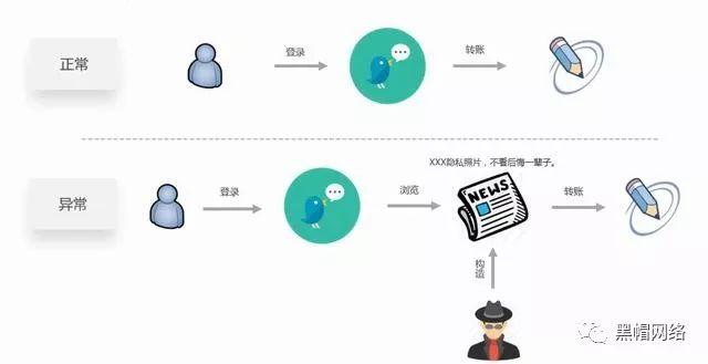 csrf协议解析，Web安全之CSRF及防护方法