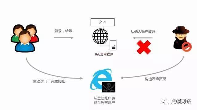 csrf协议解析，Web安全之CSRF及防护方法