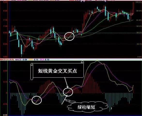 macd指标详解及说明，macd指标详解最佳参数