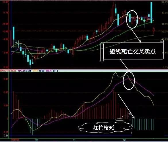 macd指标详解及说明，macd指标详解最佳参数