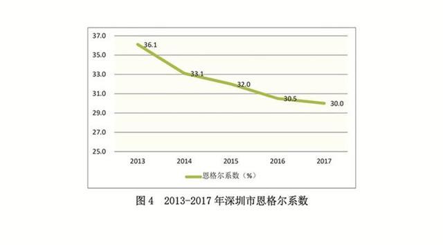 深圳数字经济发展水平，深圳数字经济占地区生产总值逾三成