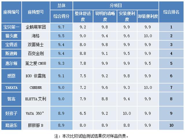 儿童安全座椅品牌，全球儿童安全座椅排行榜（10款儿童安全座椅测评）