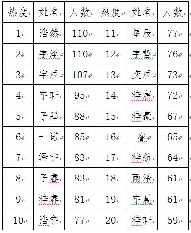 新生儿爆款名字 百科，新生儿爆款名字TOP20出炉