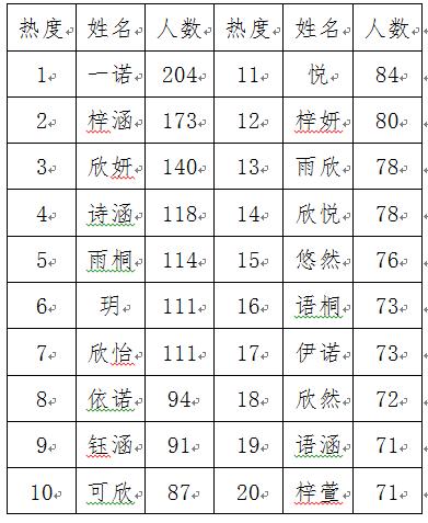 新生儿爆款名字 百科，新生儿爆款名字TOP20出炉