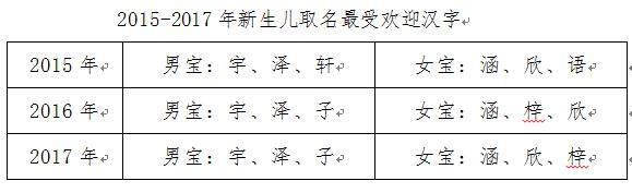 新生儿爆款名字 百科，新生儿爆款名字TOP20出炉