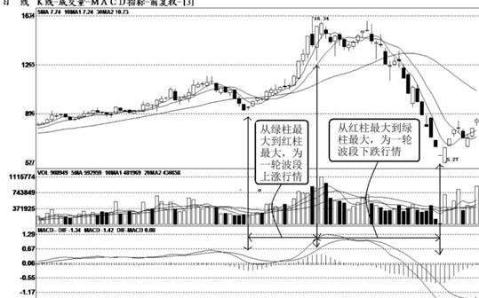 macd指标详解，macd指标详解六大买入绝技（6张图教你彻底搞懂MACD）