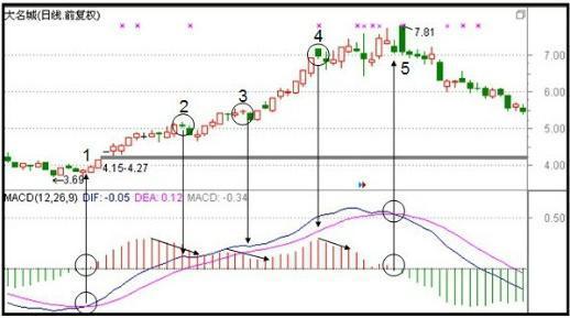 macd指标详解，macd指标详解六大买入绝技（6张图教你彻底搞懂MACD）