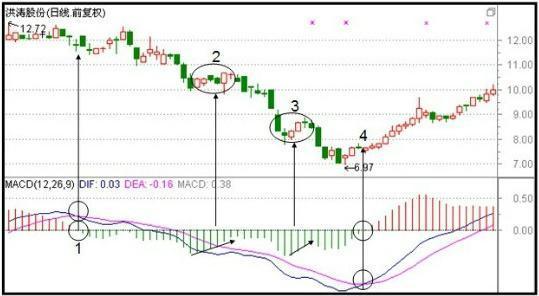 macd指标详解，macd指标详解六大买入绝技（6张图教你彻底搞懂MACD）