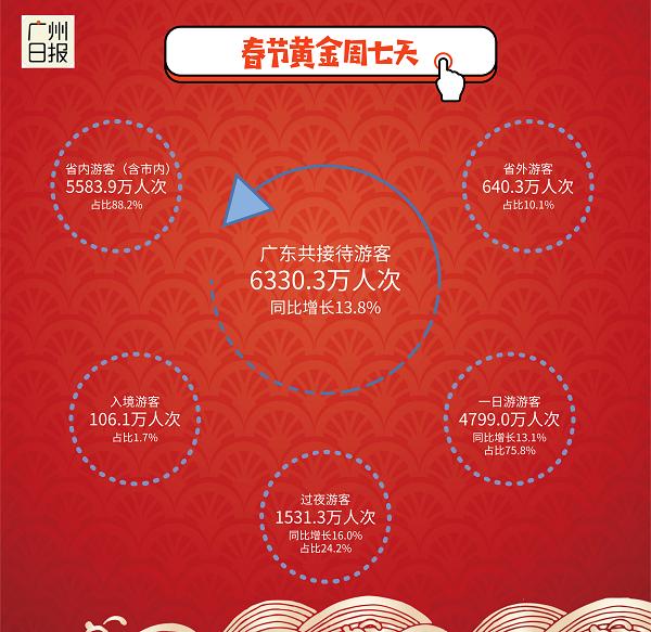 五一民宿市场冷热两极，数说广州春节餐饮业创最高增幅