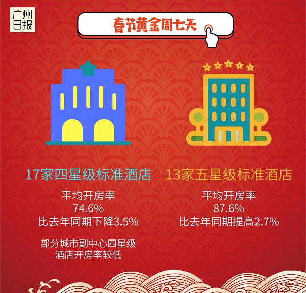 五一民宿市场冷热两极，数说广州春节餐饮业创最高增幅