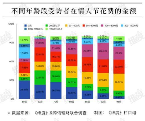 七夕祝福语送朋友2019情人节大数据：95后成消费主力 超1成“借钱”过节