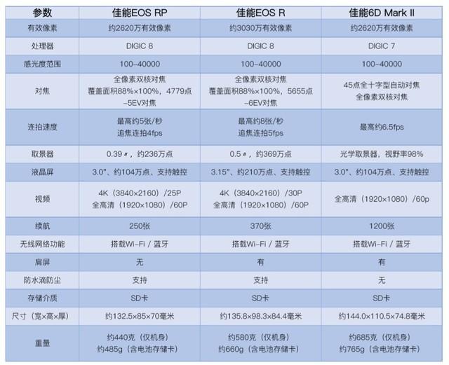 佳能eosrp为什么卖得这么火，RP有哪些吸引我们的地方