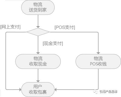 流程图绘制怎么做，简单几个方法就能制作出高级流程图